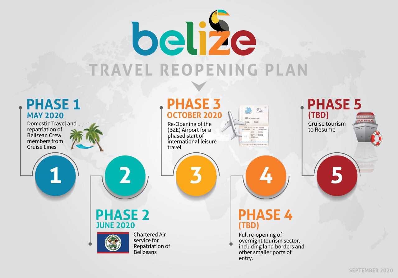 Belize Travel Reopening Plan