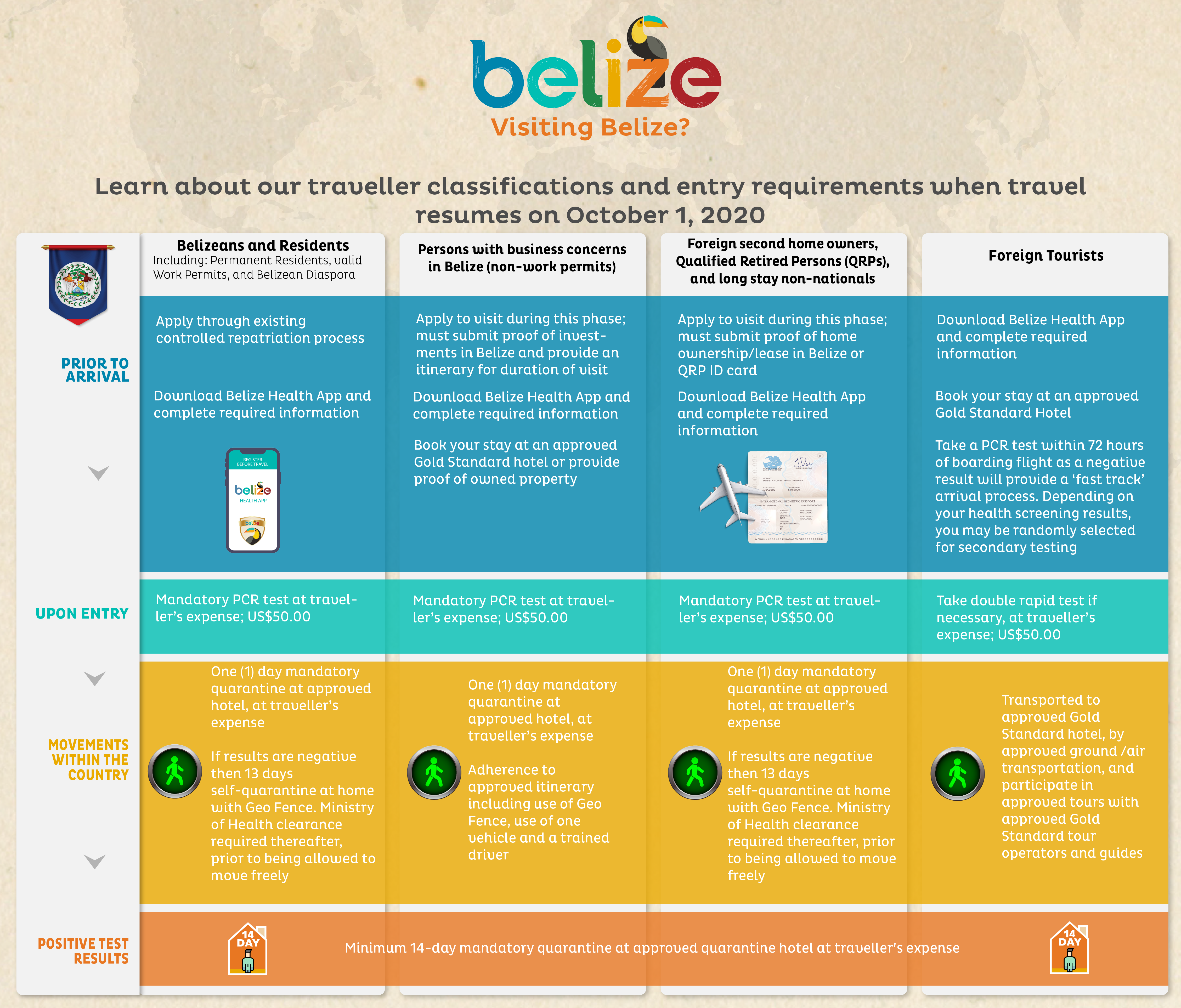 Traveller Classifications and Entry Requirements for Belize